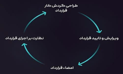 آموزش نرم افزار دوات
